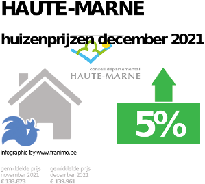 gemiddelde prijs koopwoning in de regio Haute-Marne voor december 2021