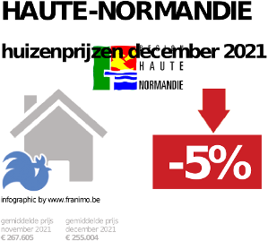 gemiddelde prijs koopwoning in de regio Haute-Normandie voor december 2021