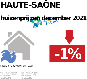 gemiddelde prijs koopwoning in de regio Haute-Saône voor december 2021