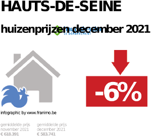 gemiddelde prijs koopwoning in de regio Hauts-de-Seine voor december 2021