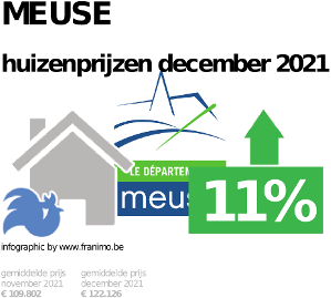 gemiddelde prijs koopwoning in de regio Meuse voor december 2021