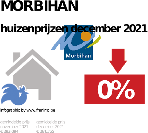 gemiddelde prijs koopwoning in de regio Morbihan voor december 2021