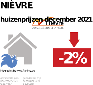 gemiddelde prijs koopwoning in de regio Nièvre voor december 2021
