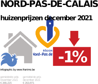 gemiddelde prijs koopwoning in de regio Nord-Pas-de-Calais voor december 2021