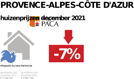 gemiddelde prijs koopwoning in de regio Provence-Alpes-Côte d'Azur voor december 2021