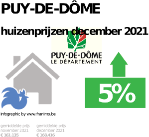 gemiddelde prijs koopwoning in de regio Puy-de-Dôme voor december 2021