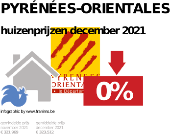gemiddelde prijs koopwoning in de regio Pyrénées-Orientales voor december 2021