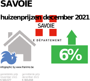 gemiddelde prijs koopwoning in de regio Savoie voor december 2021