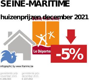 gemiddelde prijs koopwoning in de regio Seine-Maritime voor december 2021