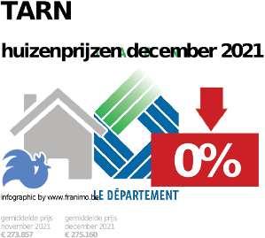 gemiddelde prijs koopwoning in de regio Tarn voor december 2021