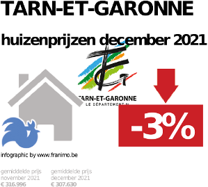 gemiddelde prijs koopwoning in de regio Tarn-et-Garonne voor december 2021