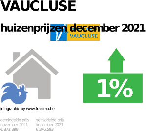 gemiddelde prijs koopwoning in de regio Vaucluse voor december 2021