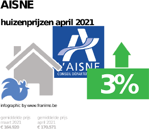 gemiddelde prijs koopwoning in de regio Aisne voor april 2021