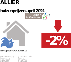 gemiddelde prijs koopwoning in de regio Allier voor april 2021