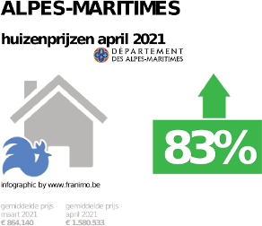 gemiddelde prijs koopwoning in de regio Alpes-Maritimes voor april 2021