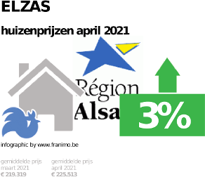 gemiddelde prijs koopwoning in de regio Elzas voor april 2021