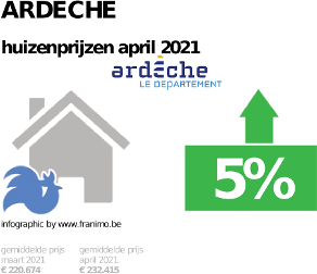 gemiddelde prijs koopwoning in de regio Ardeche voor april 2021
