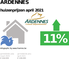 gemiddelde prijs koopwoning in de regio Ardennes voor april 2021