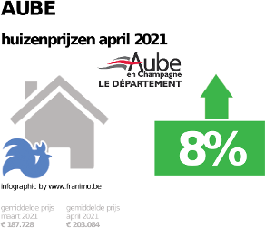 gemiddelde prijs koopwoning in de regio Aube voor april 2021