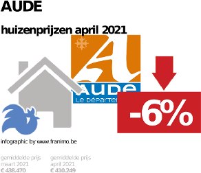 gemiddelde prijs koopwoning in de regio Aude voor april 2021