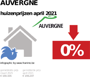 gemiddelde prijs koopwoning in de regio Auvergne voor april 2021