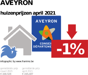 gemiddelde prijs koopwoning in de regio Aveyron voor april 2021