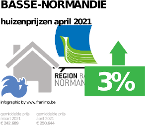gemiddelde prijs koopwoning in de regio Basse-Normandie voor april 2021