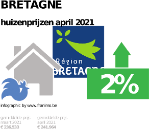 gemiddelde prijs koopwoning in de regio Bretagne voor april 2021
