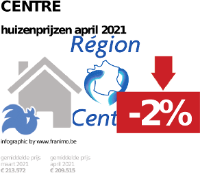 gemiddelde prijs koopwoning in de regio Centre voor april 2021