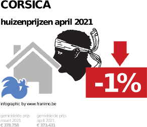 gemiddelde prijs koopwoning in de regio Corsica voor april 2021