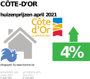 gemiddelde prijs koopwoning in de regio Côte-d'Or voor april 2021