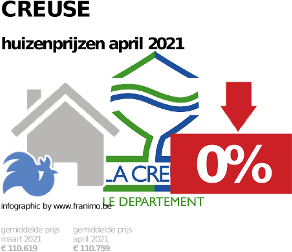 gemiddelde prijs koopwoning in de regio Creuse voor april 2021