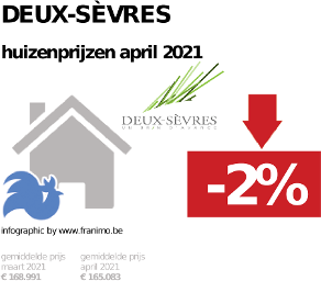 gemiddelde prijs koopwoning in de regio Deux-Sèvres voor april 2021