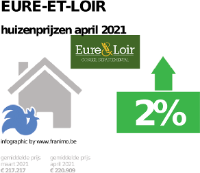 gemiddelde prijs koopwoning in de regio Eure-et-Loir voor april 2021