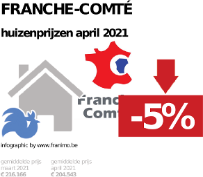 gemiddelde prijs koopwoning in de regio Franche-Comté voor april 2021