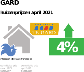gemiddelde prijs koopwoning in de regio Gard voor april 2021