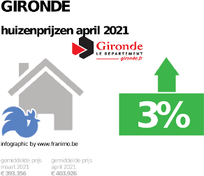 gemiddelde prijs koopwoning in de regio Gironde voor april 2021