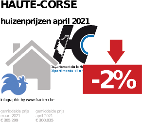 gemiddelde prijs koopwoning in de regio Haute-Corse voor april 2021