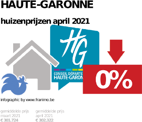 gemiddelde prijs koopwoning in de regio Haute-Garonne voor april 2021