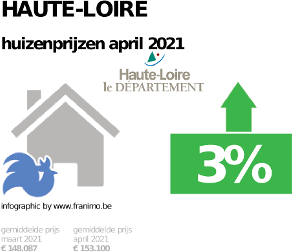 gemiddelde prijs koopwoning in de regio Haute-Loire voor april 2021
