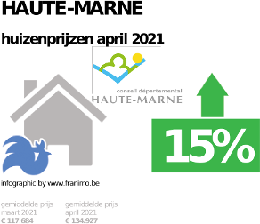gemiddelde prijs koopwoning in de regio Haute-Marne voor april 2021