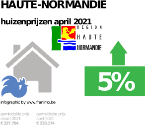 gemiddelde prijs koopwoning in de regio Haute-Normandie voor april 2021