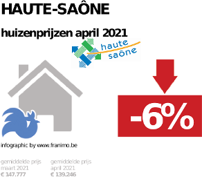 gemiddelde prijs koopwoning in de regio Haute-Saône voor april 2021
