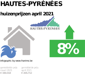 gemiddelde prijs koopwoning in de regio Hautes-Pyrénées voor april 2021