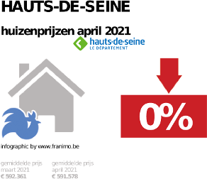 gemiddelde prijs koopwoning in de regio Hauts-de-Seine voor april 2021