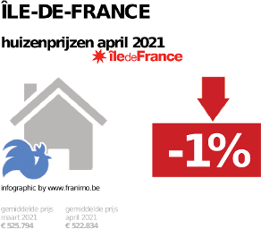 gemiddelde prijs koopwoning in de regio Île-de-France voor april 2021