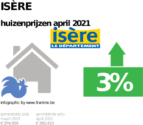 gemiddelde prijs koopwoning in de regio Isère voor april 2021