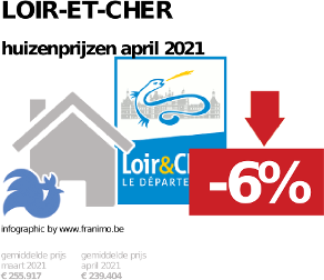 gemiddelde prijs koopwoning in de regio Loir-et-Cher voor april 2021