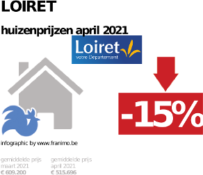gemiddelde prijs koopwoning in de regio Loiret voor april 2021