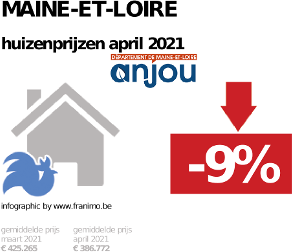 gemiddelde prijs koopwoning in de regio Maine-et-Loire voor april 2021